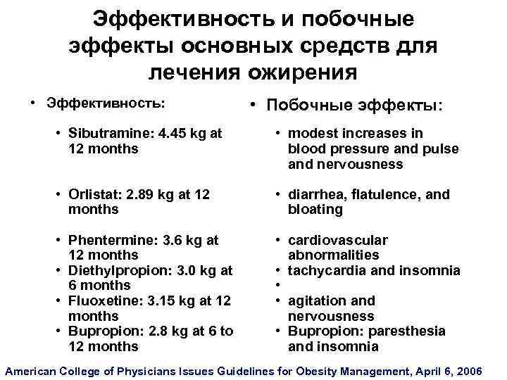 Эффективность и побочные эффекты основных средств для лечения ожирения • Эффективность: • Побочные эффекты: