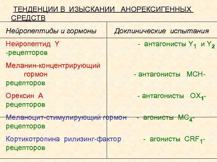  ТЕНДЕНЦИИ В ИЗЫСКАНИИ АНОРЕКСИГЕННЫХ СРЕДСТВ Нейропептиды и гормоны Доклинические испытания Нейропептид Y -