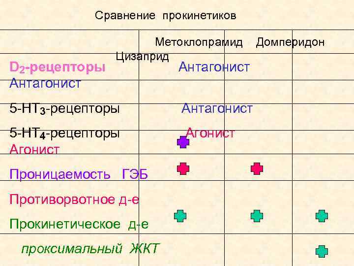 Сравнение прокинетиков Метоклопрамид Домперидон Цизаприд D 2 -рецепторы Антагонист 5 -НТ 3 -рецепторы Антагонист
