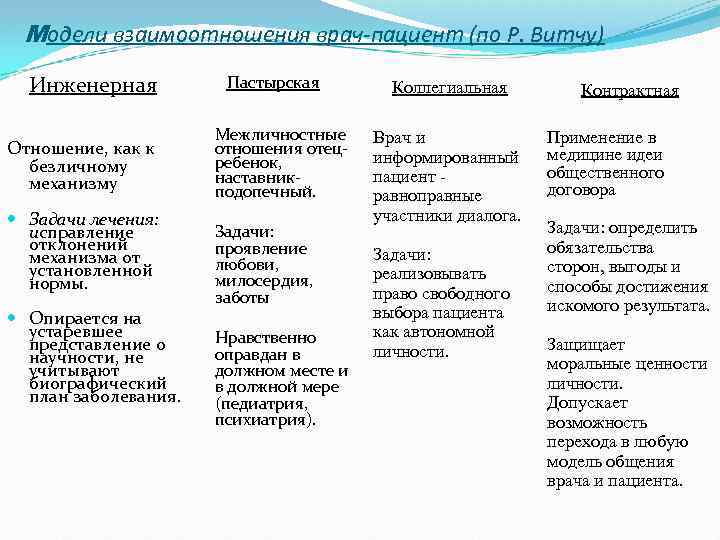 Модели взаимодействия врача и пациента презентация