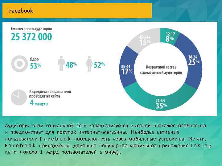 Facebook Аудитория этой социальной сети характеризуется высокой платежеспособностью и предпочитает для покупок интернет- магазины.