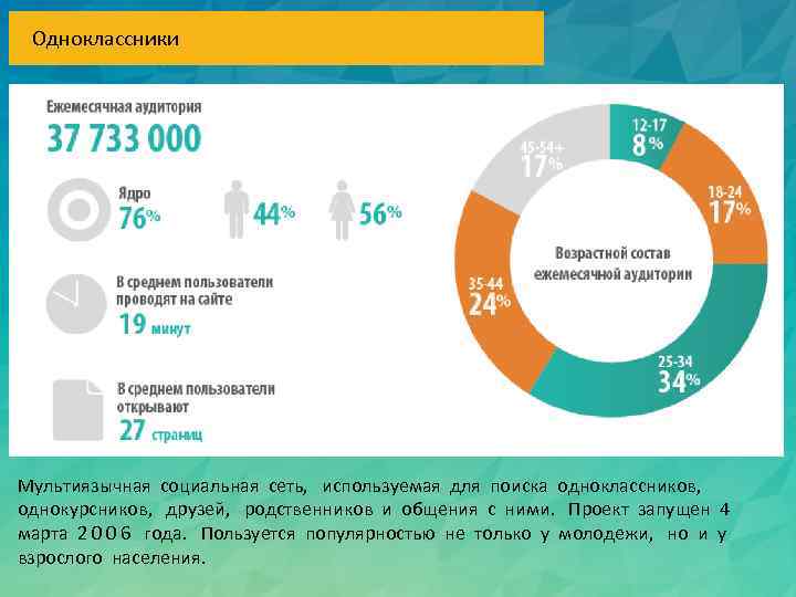 Одноклассники Мультиязычная социальная сеть, используемая для поиска одноклассников, однокурсников, друзей, родственников и общения с