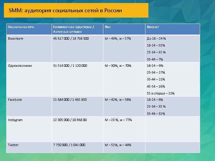 SMM: аудитория социальных сетей в России Социальная сеть Ежемесячная аудитория / Активных авторов Пол