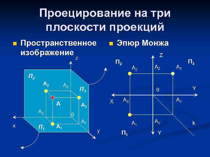 Проецирование на три плоскости проекций n Пространственное изображение z n Эпюр Монжа Z П