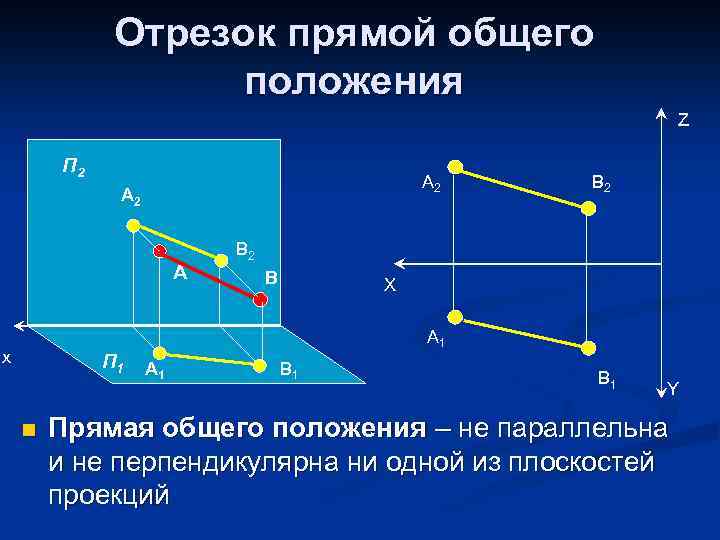 Отрезок прямой общего положения Z П 2 A 2 А B 2 В Х