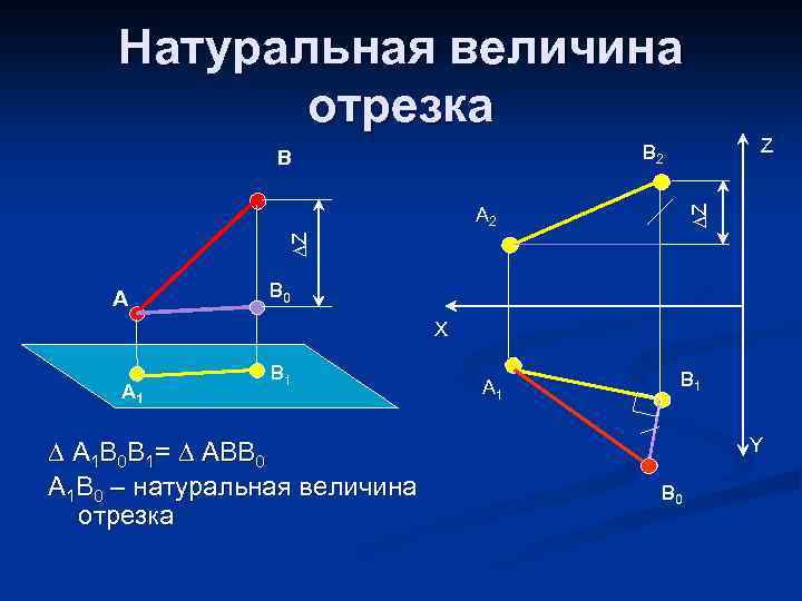 Натуральная величина отрезка Z B 2 В ∆Z ∆Z A 2 А В 0
