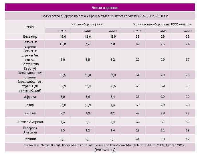 Числа и данные Количество абортов во всем мире и в отдельных регионах за 1995,
