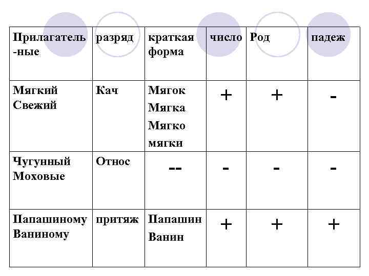 Прилагатель разряд -ные краткая форма Мягкий Свежий Кач Мягок Мягка Мягко мягки + +