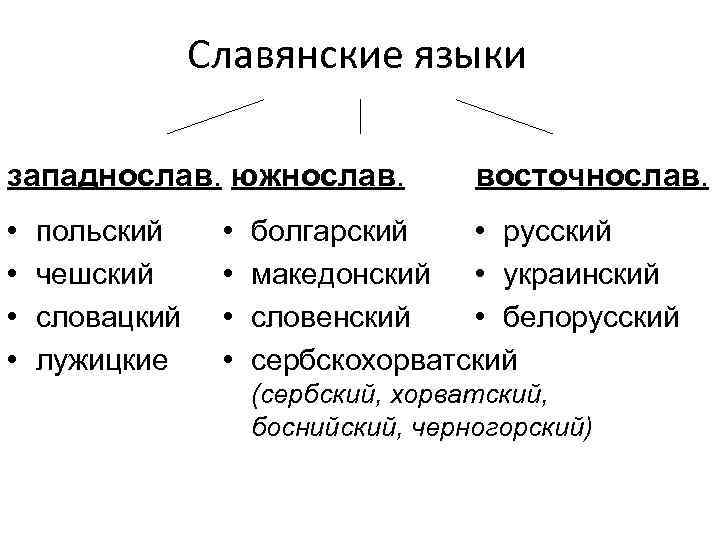 Славянские языки западнослав. южнослав. • • польский чешский словацкий лужицкие • • восточнослав. болгарский