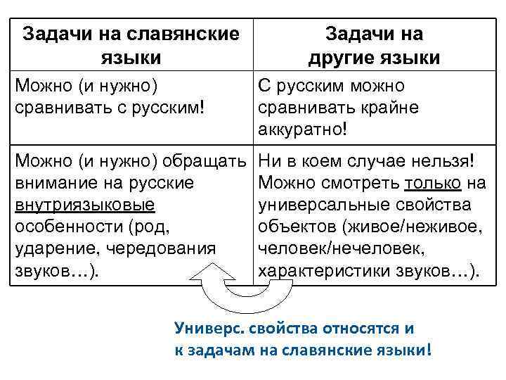 Задачи на славянские языки Задачи на другие языки Можно (и нужно) сравнивать с русским!