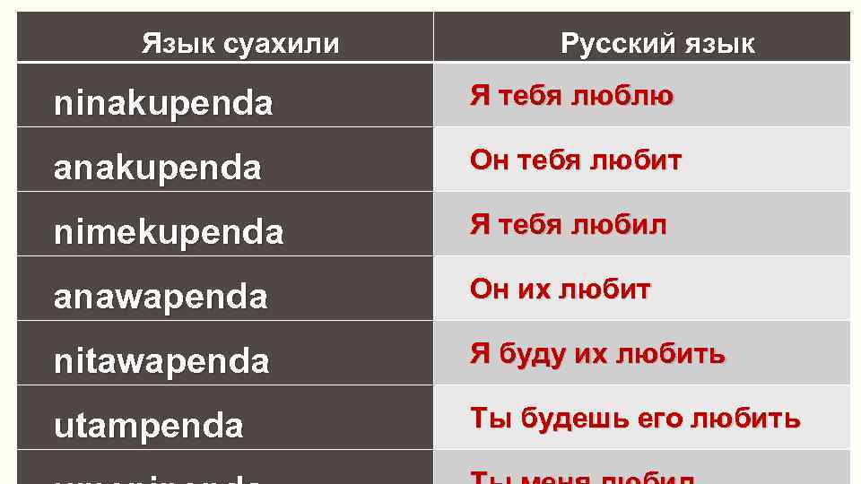 Язык суахили Русский язык ninakupenda Я тебя люблю anakupenda Он тебя любит nimekupenda Я