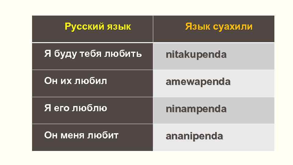 Русский язык Язык суахили Я буду тебя любить nitakupenda Он их любил amewapenda Я