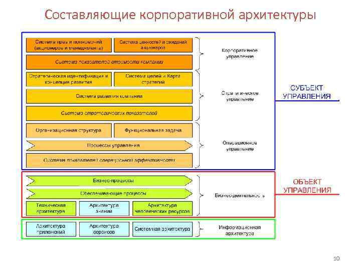 Основные составляющие корпоративной системы управления проектами