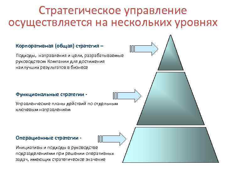 Стратегическое управление осуществляется на нескольких уровнях Корпоративная (общая) стратегия – Подходы, направления и цели,