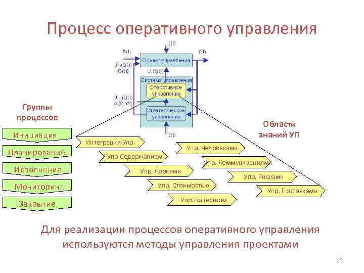 Процесс оперативного управления Группы процессов Инициация Планирование Исполнение Мониторинг Закрытие Области знаний УП Интеграция