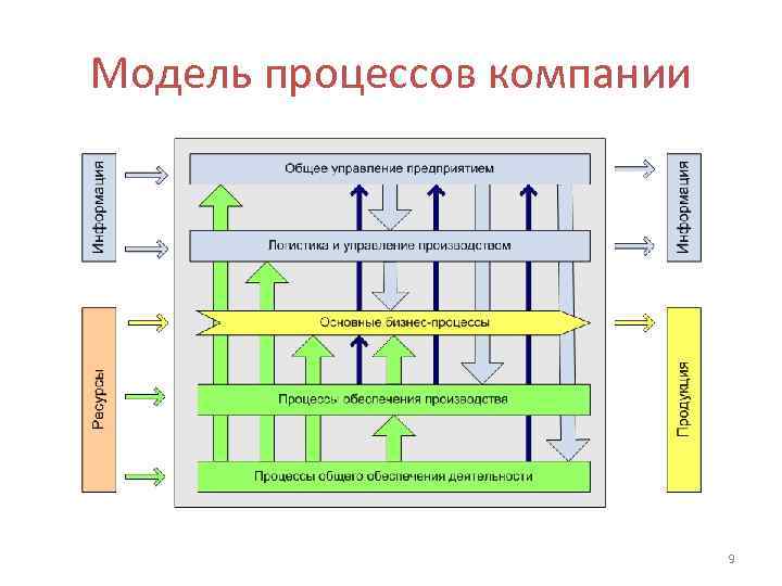 Какие бывают процессы. Модель процесса. Примеры моделей процессов. Модель процессов компании. Моделирование процессов.