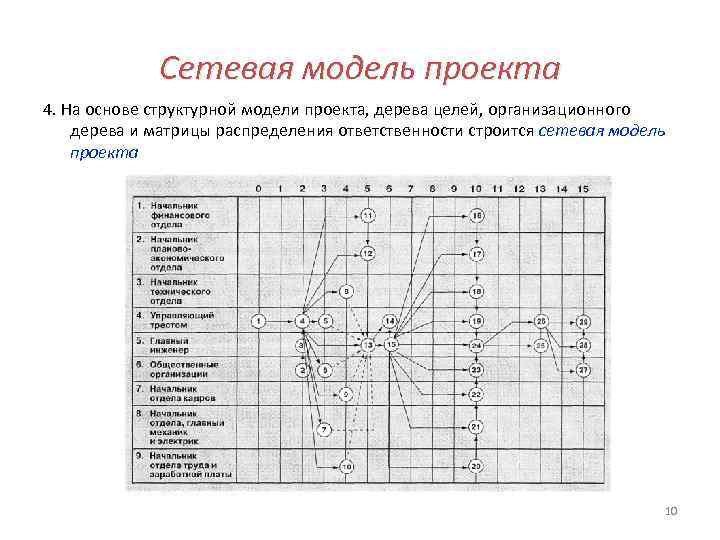 Сетевая модель проекта 4. На основе структурной модели проекта, дерева целей, организационного дерева и