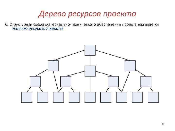 Дерево ресурсов проекта 6. Структурная схема материально-технического обеспечения проекта называется деревом ресурсов проекта 12