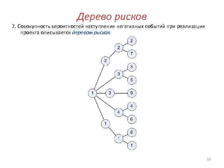 Дерево рисков 7. Совокупность вероятностей наступления негативных событий при реализации проекта описывается деревом рисков