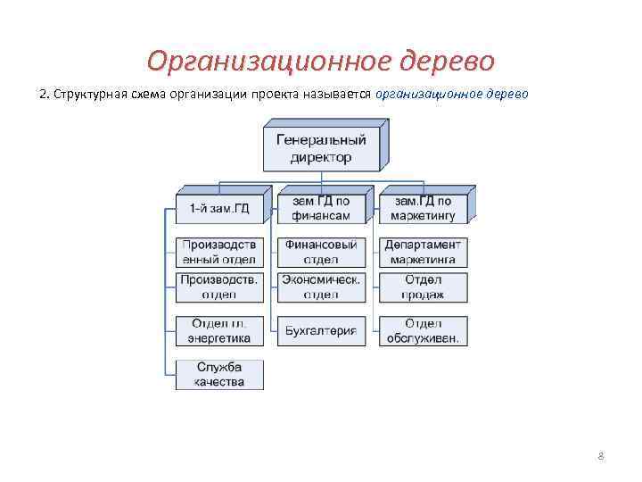 Организационное дерево 2. Структурная схема организации проекта называется организационное дерево 8 