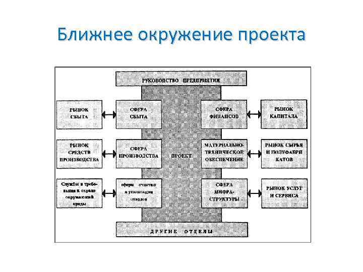 Ближнее окружение проекта 