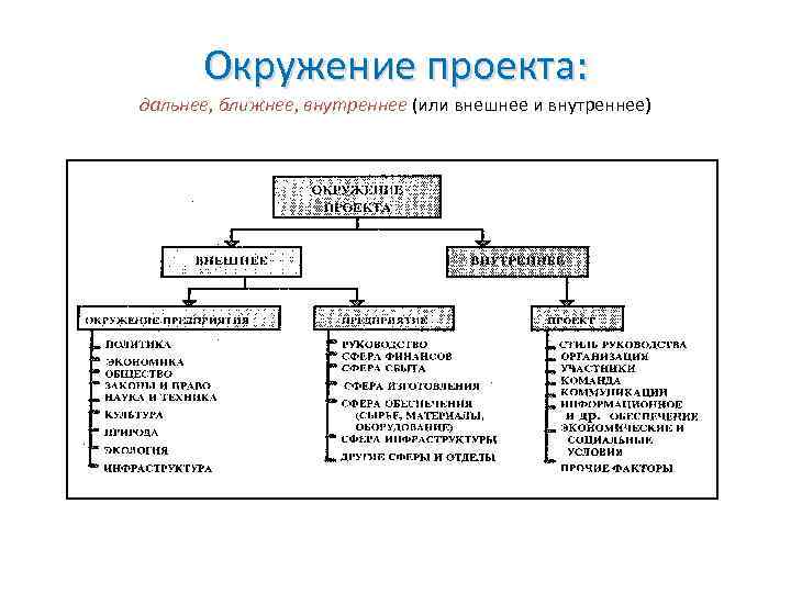 Окружение проекта участники проекта