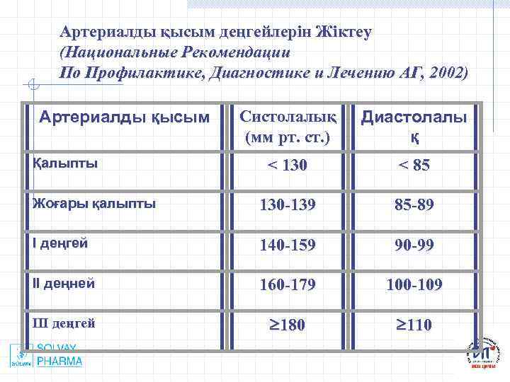 Артериалды қысым деңгейлерін Жіктеу (Национальные Рекомендации По Профилактике, Диагностике и Лечению АГ, 2002) Артериалды