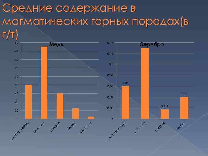 Средние содержание в магматических горных породах(в г/т) 180 0. 14 Медь 160 0. 13