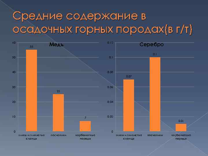 Средние содержание в осадочных горных породах(в г/т) 60 55 0. 12 Медь 50 0.