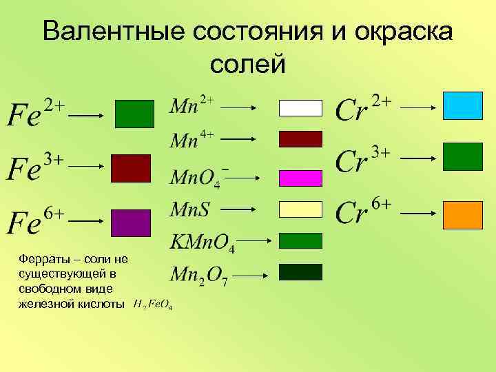 Окраска солей. Железная кислота. Окраска солей меди. Получение железной кислоты.