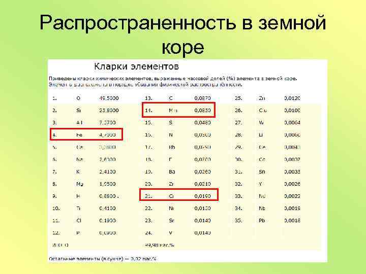 Распространенность в земной коре 