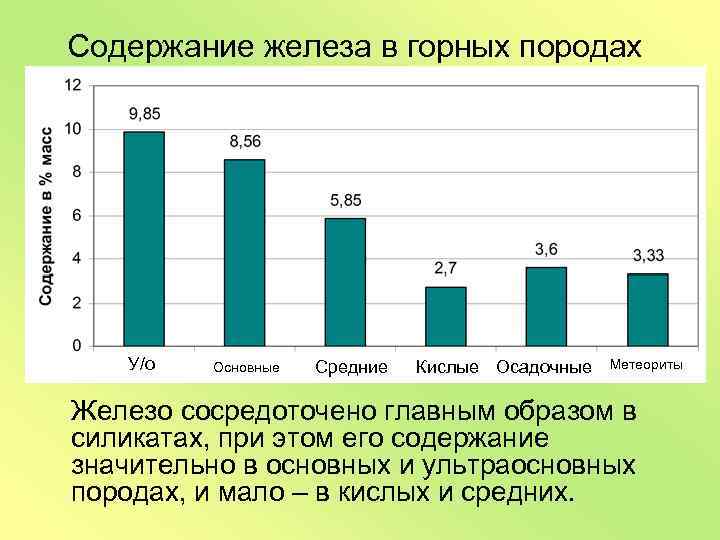 Содержание железа в горных породах У/о Основные Средние Кислые Осадочные Метеориты Железо сосредоточено главным
