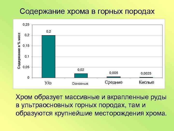 Содержание хрома в горных породах У/о Основные Средние Кислые Хром образует массивные и вкрапленные