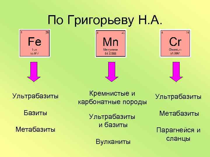 По Григорьеву Н. А. Ультрабазиты Базиты Метабазиты Кремнистые и карбонатные породы Ультрабазиты и базиты