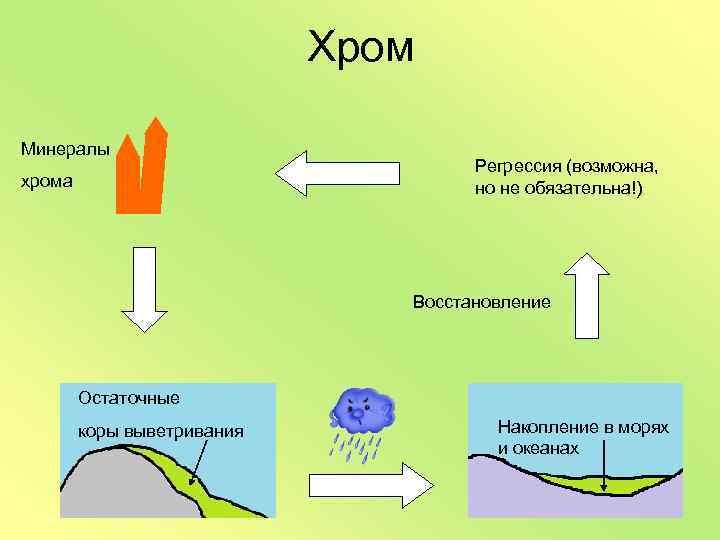 Хром Минералы хрома Регрессия (возможна, но не обязательна!) Восстановление Остаточные коры выветривания Накопление в