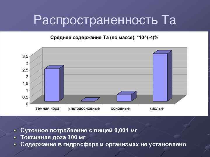 Распространенность Та Суточное потребление с пищей 0, 001 мг Токсичная доза 300 мг Содержание