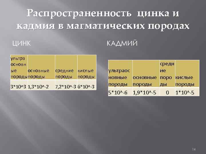 Распространенность цинка и кадмия в магматических породах ЦИНК КАДМИЙ ультра основн ые основные породы