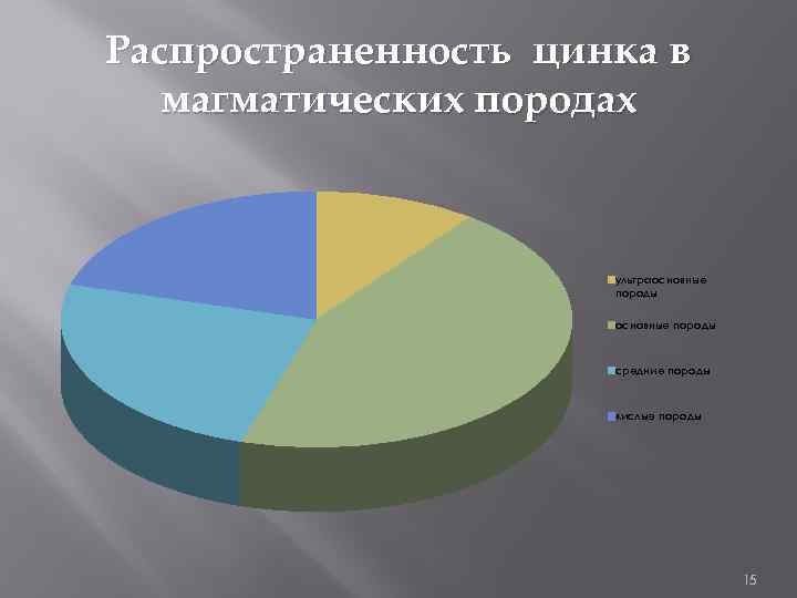 Распространенность цинка в магматических породах ультраосновные породы средние породы кислые породы 15 