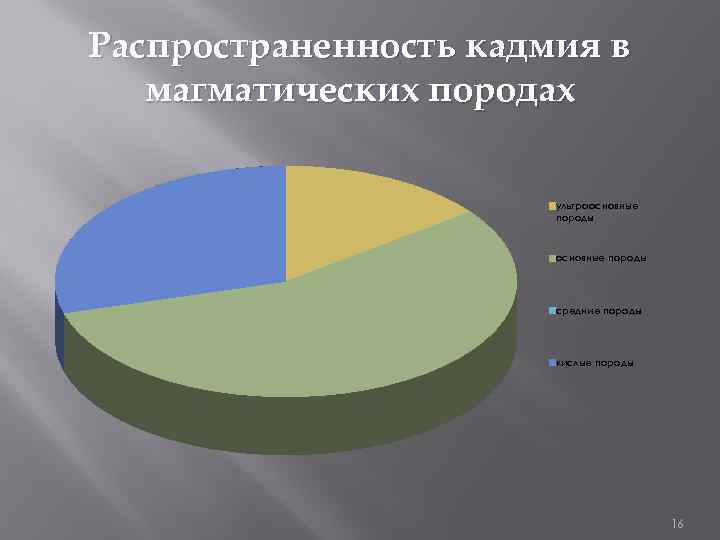 Распространенность кадмия в магматических породах ультраосновные породы средние породы кислые породы 16 