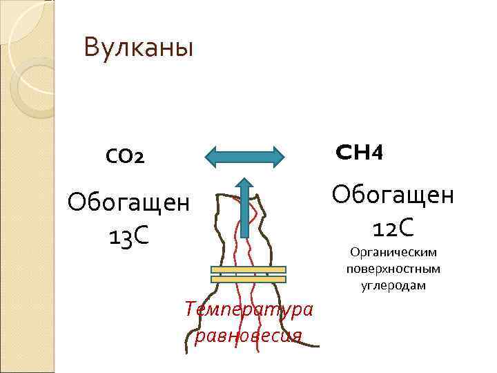 Вулканы CH 4 СО 2 Обогащен 13 С Температура равновесия Обогащен 12 С Органическим