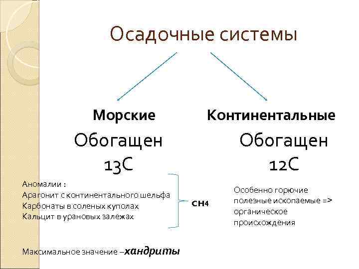 Осадочные системы Морские Континентальные Обогащен 13 С Аномалии : Арагонит с континентального шельфа Карбонаты