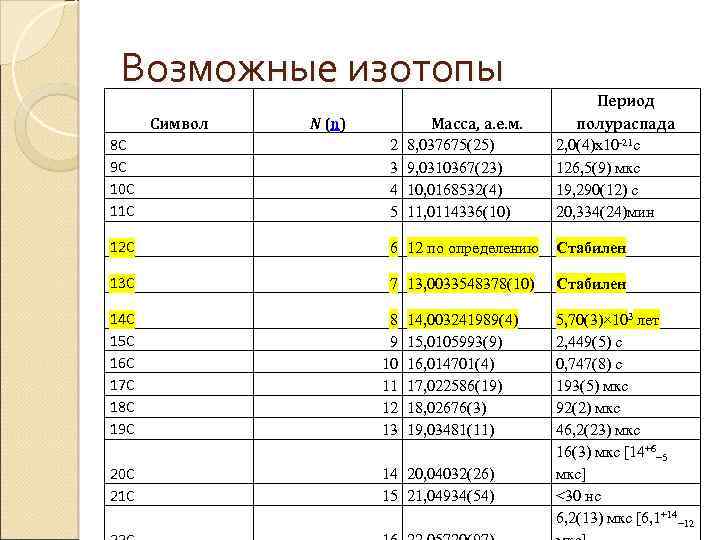 Возможные изотопы Символ N (n) Масса, а. е. м. 8, 037675(25) 9, 0310367(23) 10,