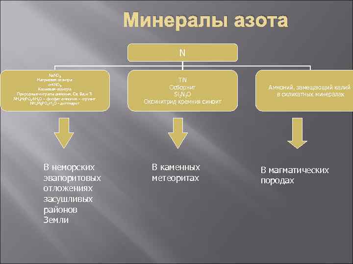 Минералы азота N Na. NO 3 Натриевая селитра α-KNO 3 Калиевая селитра Природные нитраты