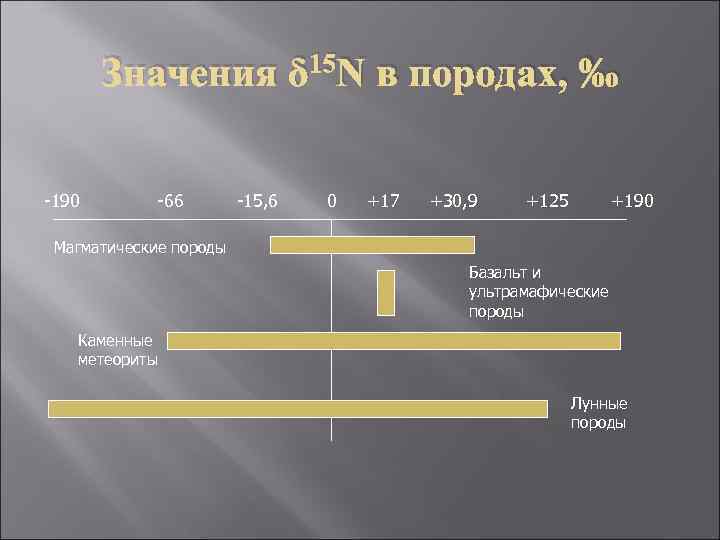 Значения δ 15 N в породах, ‰ -190 -66 -15, 6 0 +17 +30,