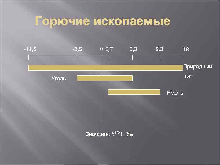 Горючие ископаемые -11, 5 -2, 5 0 0, 7 6, 3 8, 3 18