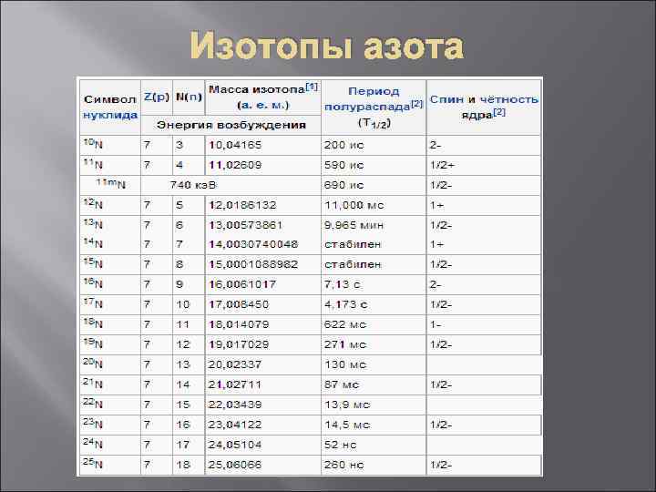 Таблица масс изотопов химических элементов. Изотопы азота таблица. Масса изотопов азота. Стабильные изотопы примеры. Таблица стабильных изотопов.