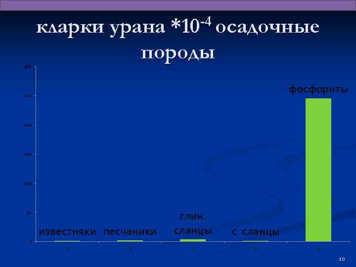 300 кларки урана *10 -4 осадочные породы фосфориты 250 200 150 100 50 известняки