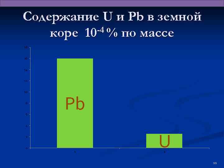 Содержание U и Pb в земной коре 10 -4 % по массе 18 16