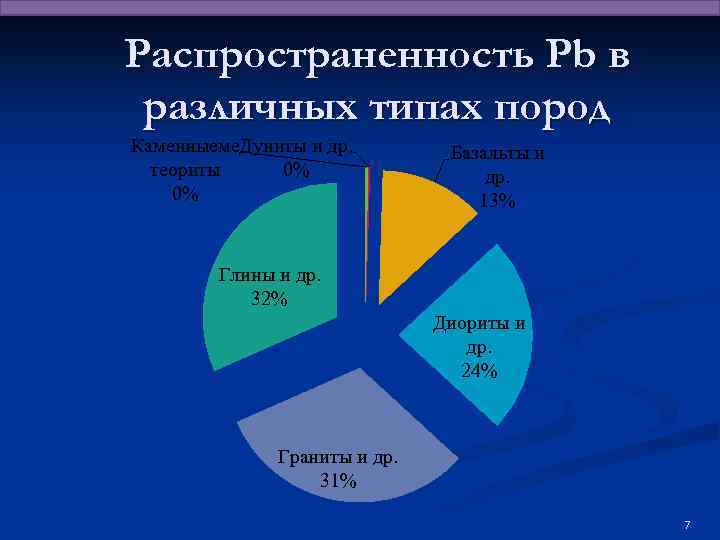 Распространенность Pb в различных типах пород Каменныеме. Дуниты и др. теориты 0% 0% Базальты