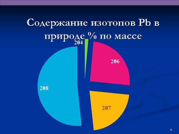 Содержание изотопов Pb в природе % по массе 204 206 208 207 8 